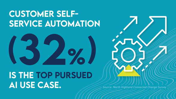 customer self service automation (32 percent) is the top pursued ai use case